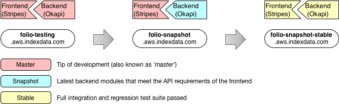 FOLIO Software Build Pipeline